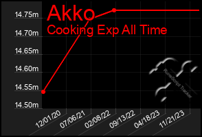 Total Graph of Akko