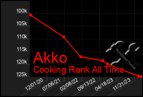 Total Graph of Akko