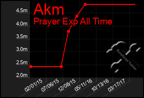 Total Graph of Akm