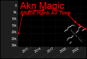 Total Graph of Akn Magic