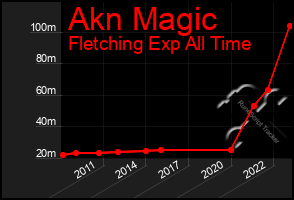 Total Graph of Akn Magic