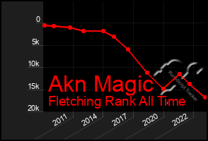 Total Graph of Akn Magic