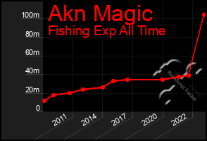 Total Graph of Akn Magic