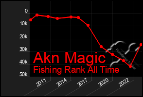 Total Graph of Akn Magic