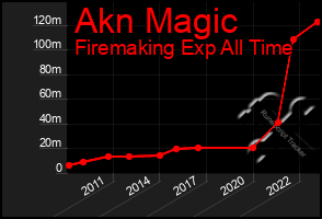 Total Graph of Akn Magic