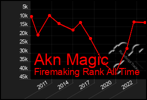 Total Graph of Akn Magic