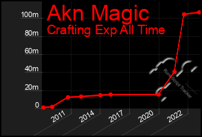 Total Graph of Akn Magic