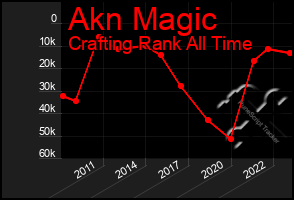 Total Graph of Akn Magic