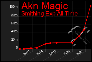 Total Graph of Akn Magic