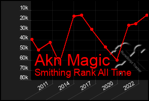 Total Graph of Akn Magic