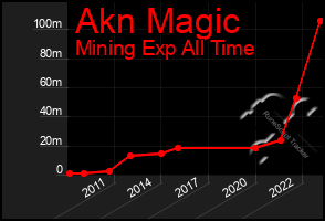 Total Graph of Akn Magic