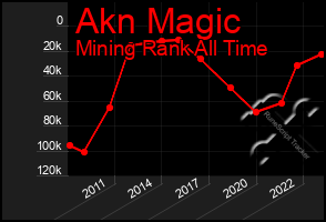 Total Graph of Akn Magic