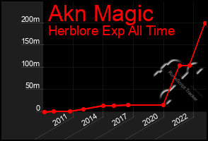 Total Graph of Akn Magic