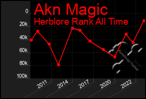 Total Graph of Akn Magic