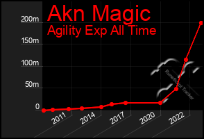 Total Graph of Akn Magic