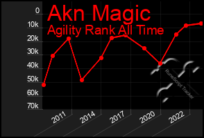 Total Graph of Akn Magic