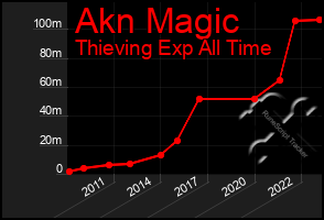 Total Graph of Akn Magic