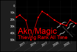 Total Graph of Akn Magic