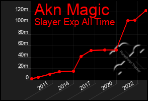 Total Graph of Akn Magic