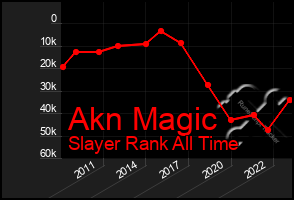Total Graph of Akn Magic
