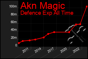 Total Graph of Akn Magic