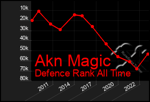 Total Graph of Akn Magic