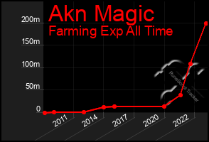 Total Graph of Akn Magic