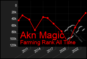 Total Graph of Akn Magic