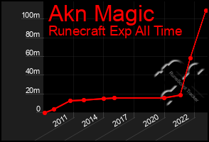 Total Graph of Akn Magic