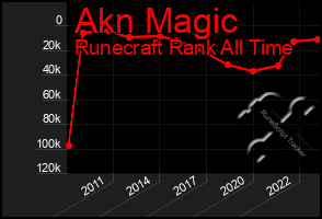 Total Graph of Akn Magic