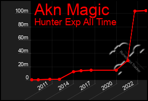 Total Graph of Akn Magic