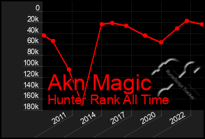 Total Graph of Akn Magic