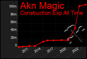 Total Graph of Akn Magic