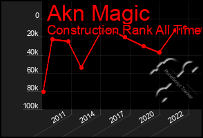 Total Graph of Akn Magic