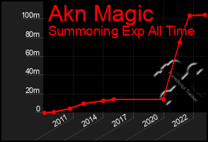 Total Graph of Akn Magic