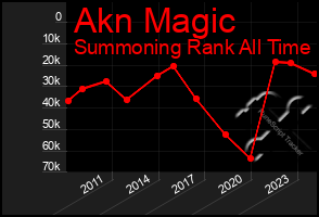 Total Graph of Akn Magic