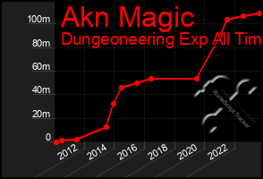 Total Graph of Akn Magic