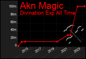 Total Graph of Akn Magic