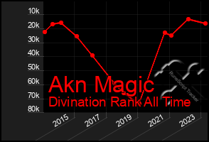 Total Graph of Akn Magic