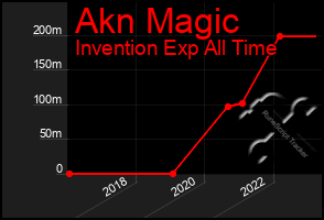 Total Graph of Akn Magic