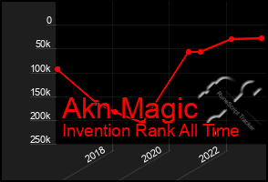 Total Graph of Akn Magic