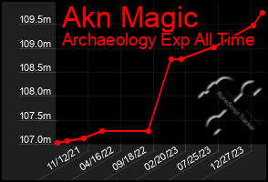 Total Graph of Akn Magic