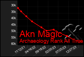 Total Graph of Akn Magic