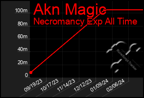 Total Graph of Akn Magic