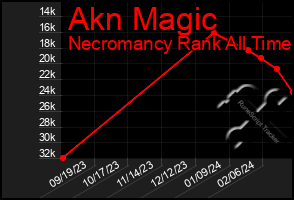 Total Graph of Akn Magic