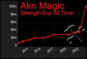 Total Graph of Akn Magic