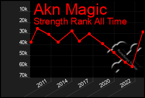 Total Graph of Akn Magic