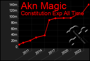 Total Graph of Akn Magic