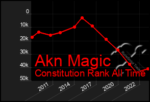 Total Graph of Akn Magic