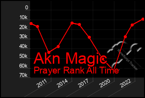 Total Graph of Akn Magic